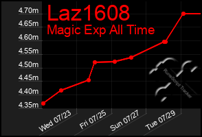 Total Graph of Laz1608