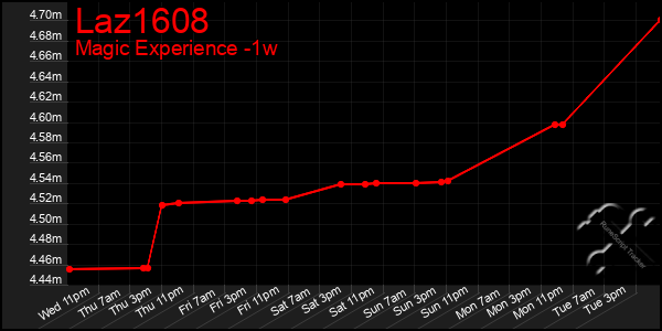 Last 7 Days Graph of Laz1608