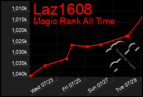 Total Graph of Laz1608