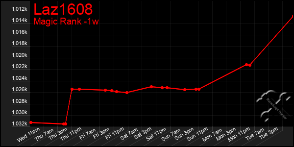 Last 7 Days Graph of Laz1608