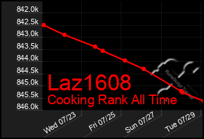 Total Graph of Laz1608