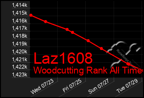 Total Graph of Laz1608