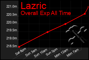 Total Graph of Lazric