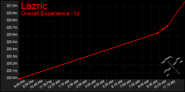 Last 24 Hours Graph of Lazric