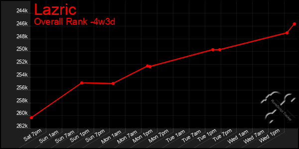 Last 31 Days Graph of Lazric