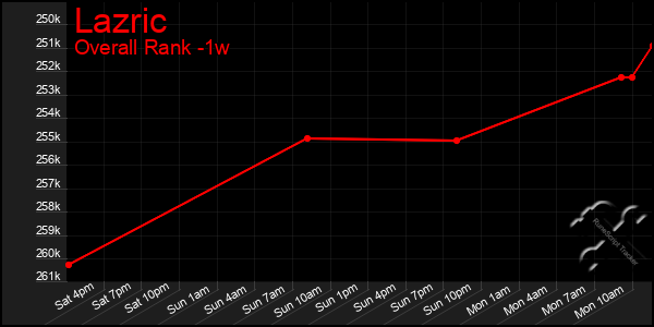 1 Week Graph of Lazric