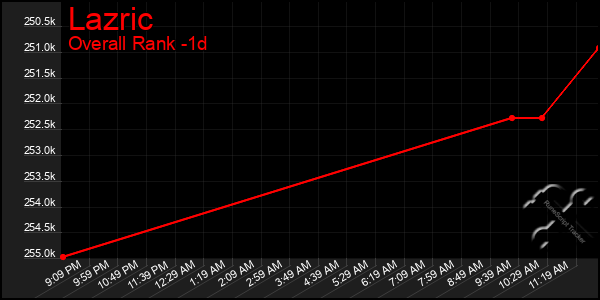 Last 24 Hours Graph of Lazric