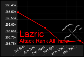 Total Graph of Lazric