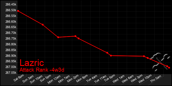 Last 31 Days Graph of Lazric
