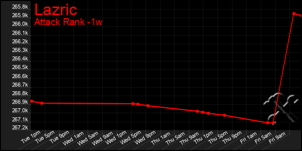 Last 7 Days Graph of Lazric