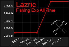 Total Graph of Lazric