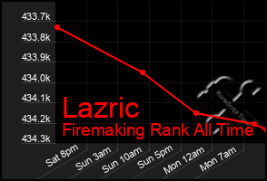 Total Graph of Lazric