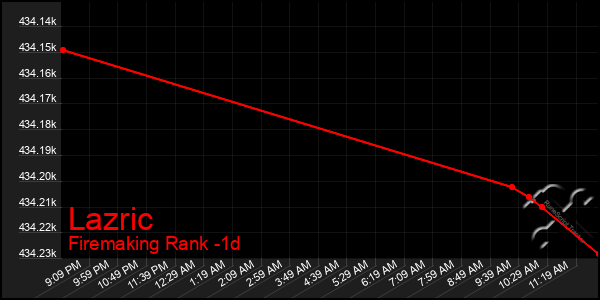 Last 24 Hours Graph of Lazric