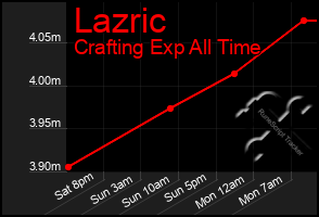 Total Graph of Lazric