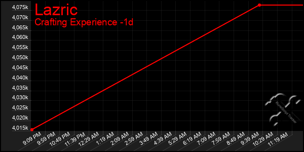 Last 24 Hours Graph of Lazric