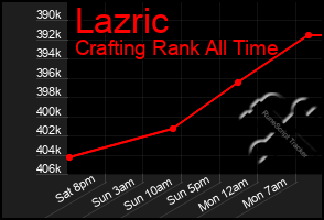 Total Graph of Lazric
