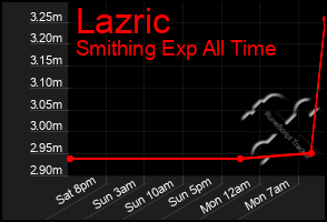 Total Graph of Lazric