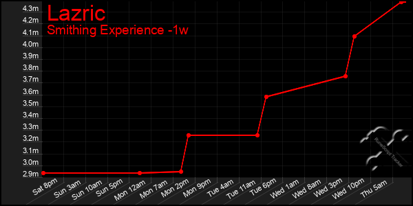 Last 7 Days Graph of Lazric