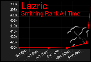 Total Graph of Lazric