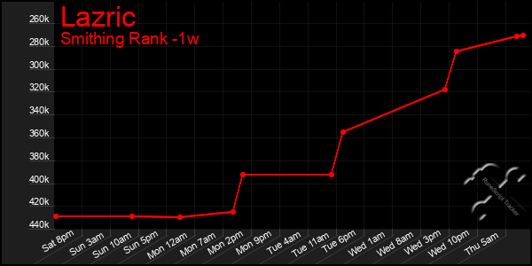 Last 7 Days Graph of Lazric