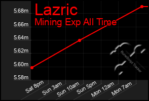 Total Graph of Lazric