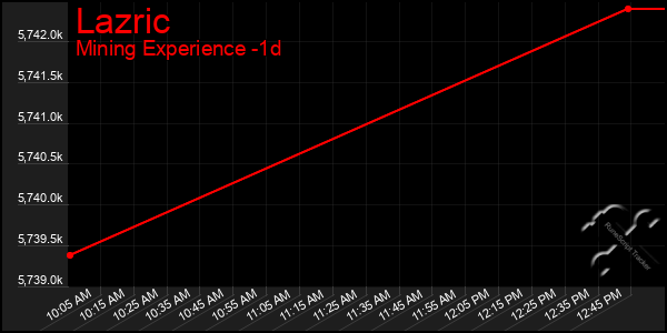 Last 24 Hours Graph of Lazric