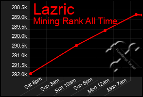 Total Graph of Lazric