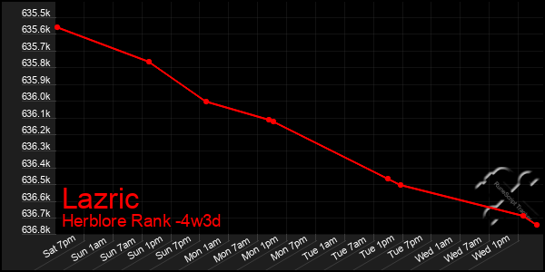 Last 31 Days Graph of Lazric