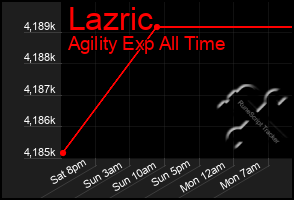 Total Graph of Lazric