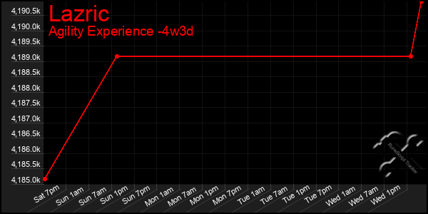 Last 31 Days Graph of Lazric