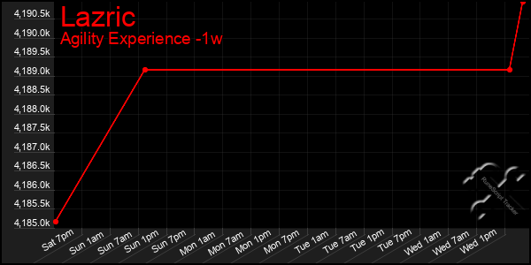 Last 7 Days Graph of Lazric