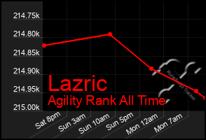 Total Graph of Lazric