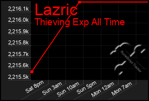 Total Graph of Lazric