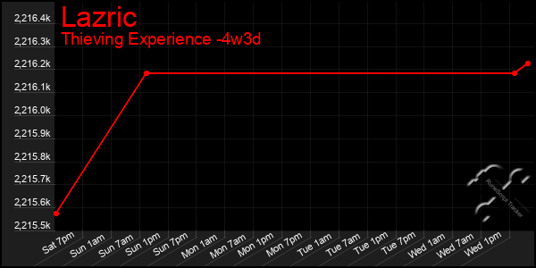 Last 31 Days Graph of Lazric
