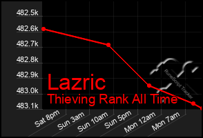 Total Graph of Lazric