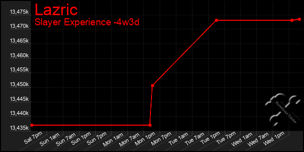 Last 31 Days Graph of Lazric