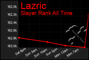 Total Graph of Lazric