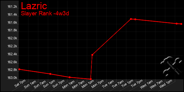 Last 31 Days Graph of Lazric