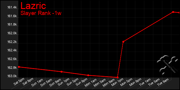 Last 7 Days Graph of Lazric