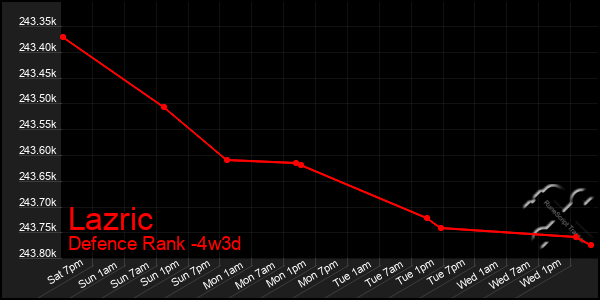Last 31 Days Graph of Lazric