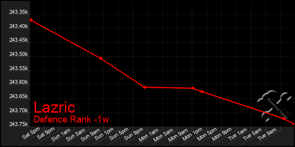 Last 7 Days Graph of Lazric