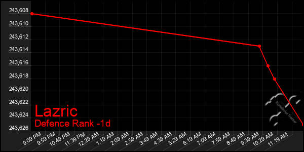 Last 24 Hours Graph of Lazric