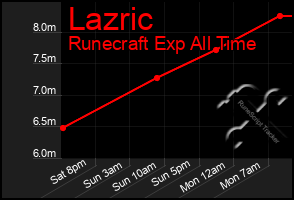 Total Graph of Lazric