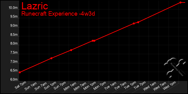 Last 31 Days Graph of Lazric