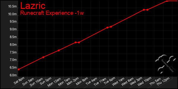 Last 7 Days Graph of Lazric