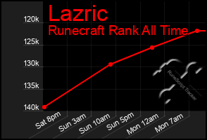 Total Graph of Lazric