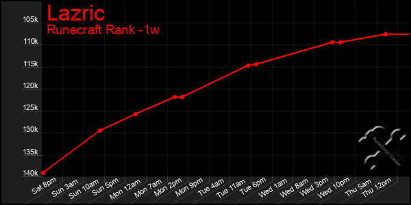 Last 7 Days Graph of Lazric