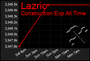 Total Graph of Lazric