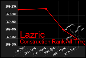 Total Graph of Lazric