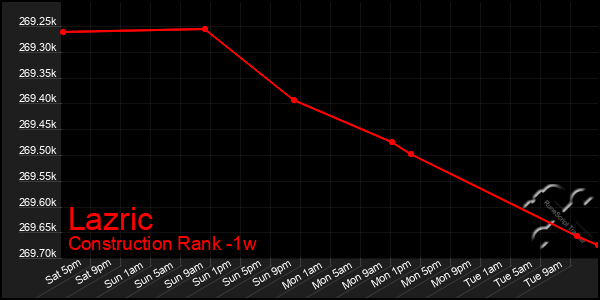 Last 7 Days Graph of Lazric